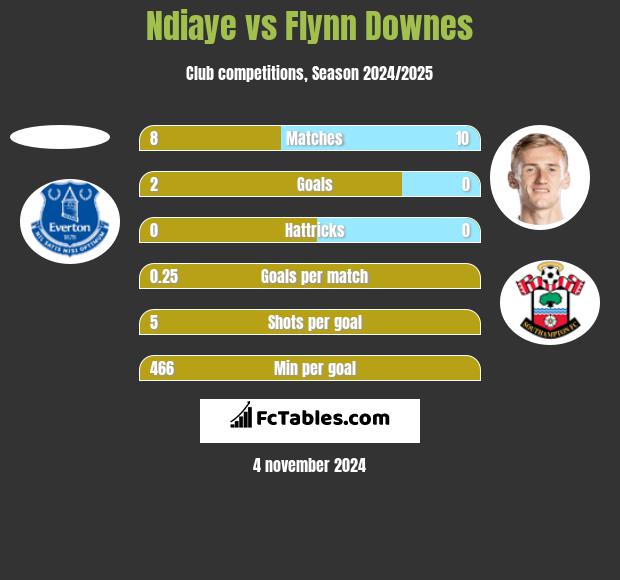 Ndiaye vs Flynn Downes h2h player stats