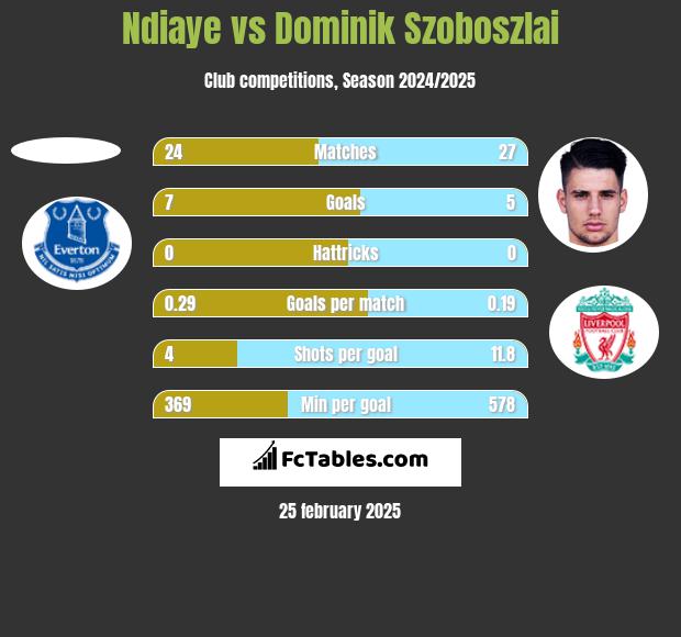 Ndiaye vs Dominik Szoboszlai h2h player stats