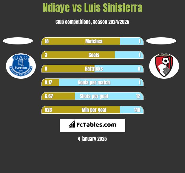 Ndiaye vs Luis Sinisterra h2h player stats