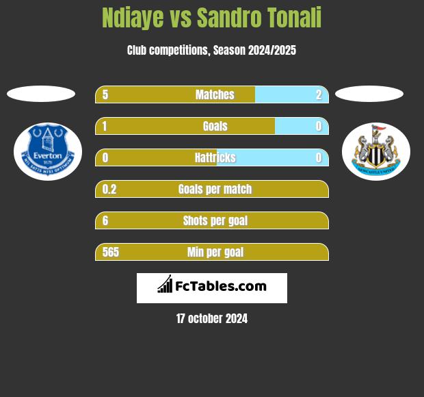 Ndiaye vs Sandro Tonali h2h player stats