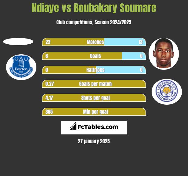 Ndiaye vs Boubakary Soumare h2h player stats