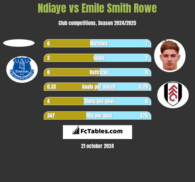 Ndiaye vs Emile Smith Rowe h2h player stats