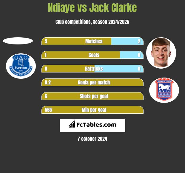 Ndiaye vs Jack Clarke h2h player stats