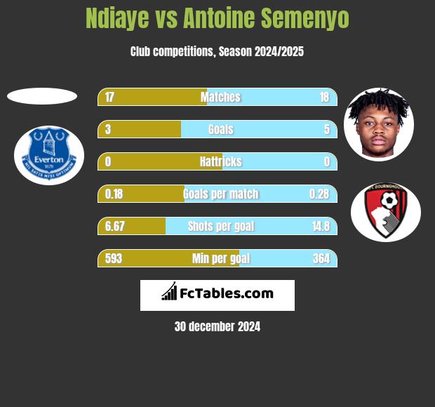 Ndiaye vs Antoine Semenyo h2h player stats