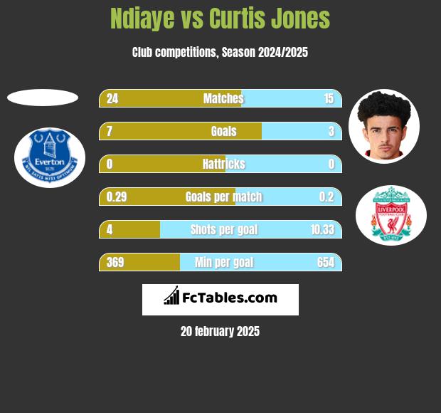 Ndiaye vs Curtis Jones h2h player stats