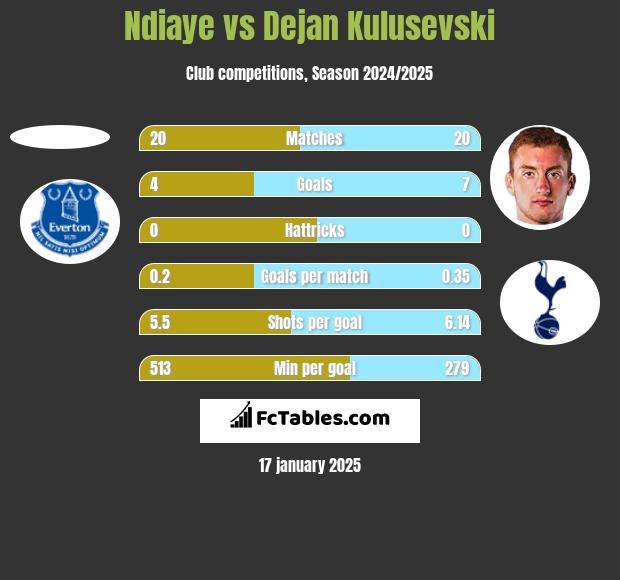 Ndiaye vs Dejan Kulusevski h2h player stats