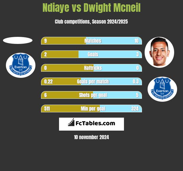 Ndiaye vs Dwight Mcneil h2h player stats