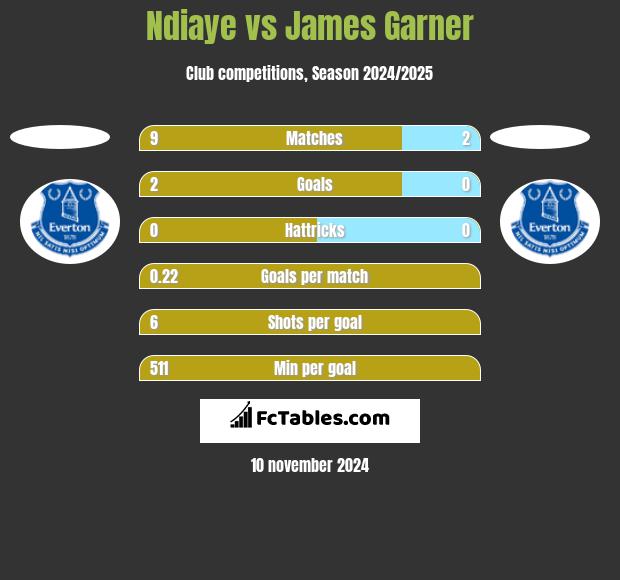 Ndiaye vs James Garner h2h player stats