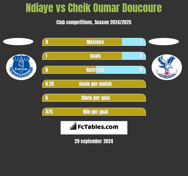 Ndiaye vs Cheik Oumar Doucoure h2h player stats