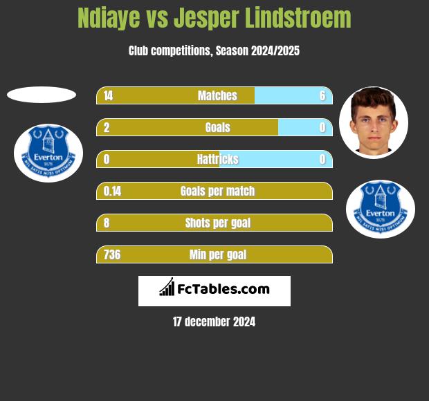 Ndiaye vs Jesper Lindstroem h2h player stats