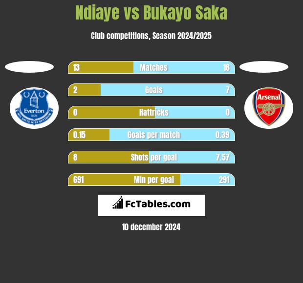 Ndiaye vs Bukayo Saka h2h player stats