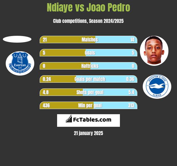 Ndiaye vs Joao Pedro h2h player stats