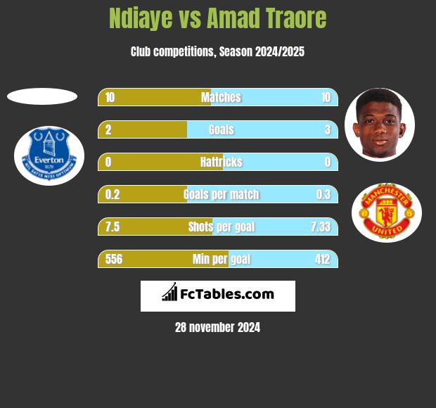 Ndiaye vs Amad Traore h2h player stats