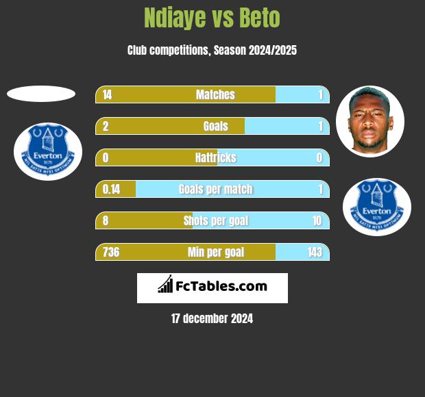 Ndiaye vs Beto h2h player stats