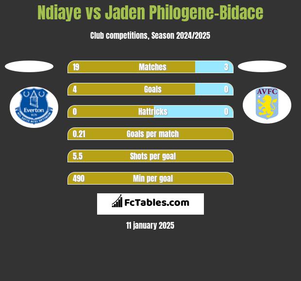 Ndiaye vs Jaden Philogene-Bidace h2h player stats