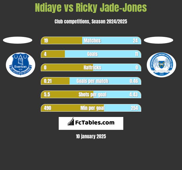 Ndiaye vs Ricky Jade-Jones h2h player stats