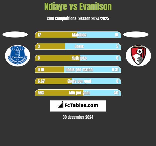 Ndiaye vs Evanilson h2h player stats