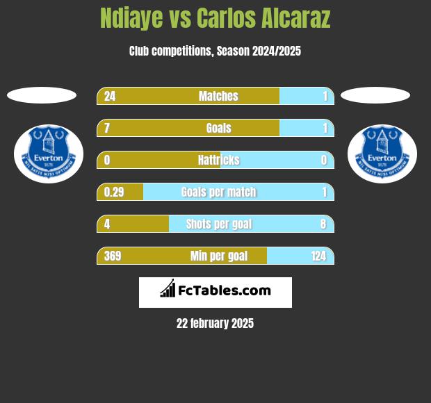 Ndiaye vs Carlos Alcaraz h2h player stats