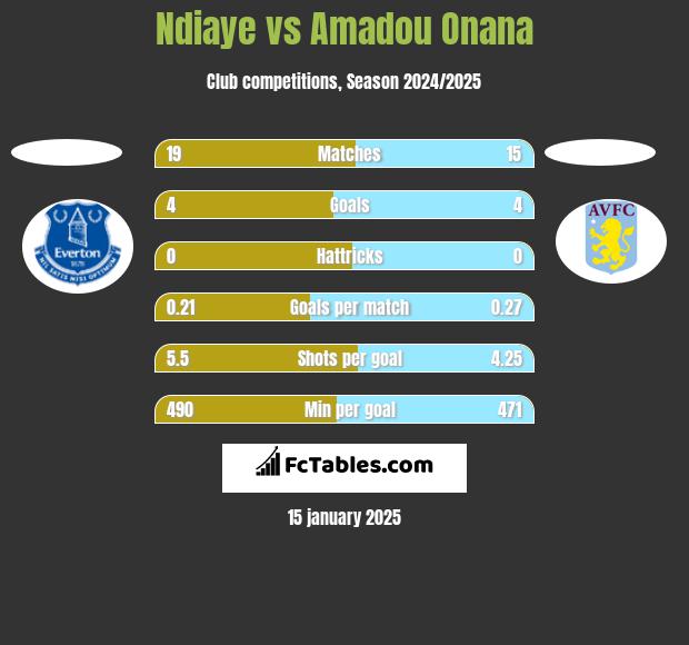 Ndiaye vs Amadou Onana h2h player stats