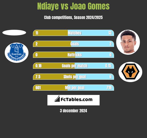 Ndiaye vs Joao Gomes h2h player stats