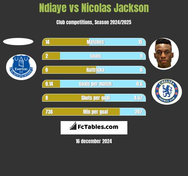 Ndiaye vs Nicolas Jackson h2h player stats