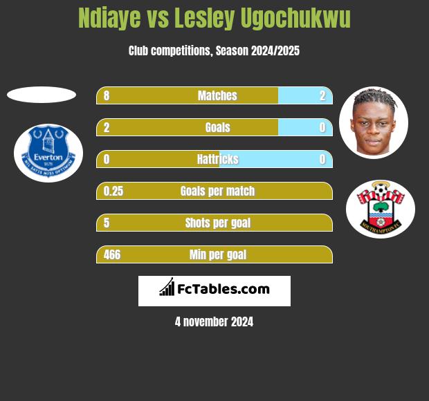 Ndiaye vs Lesley Ugochukwu h2h player stats