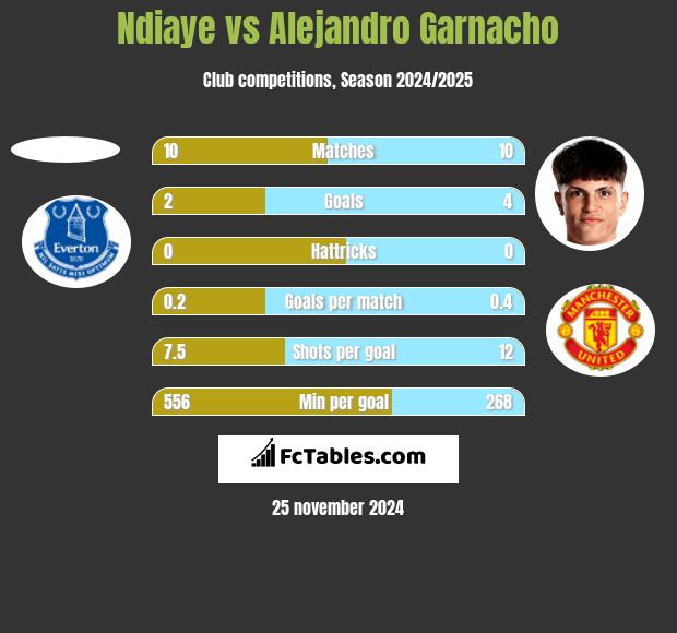 Ndiaye vs Alejandro Garnacho h2h player stats