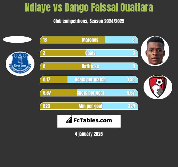 Ndiaye vs Dango Faissal Ouattara h2h player stats