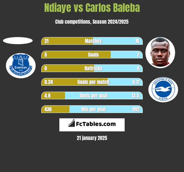 Ndiaye vs Carlos Baleba h2h player stats