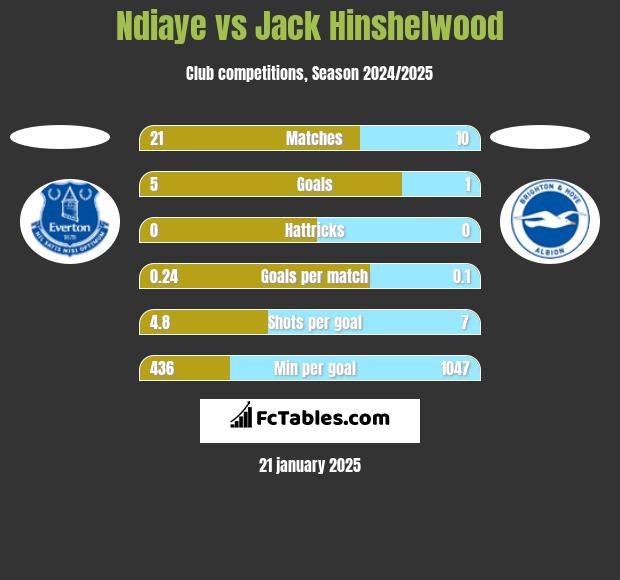 Ndiaye vs Jack Hinshelwood h2h player stats