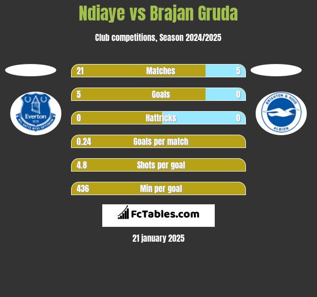 Ndiaye vs Brajan Gruda h2h player stats