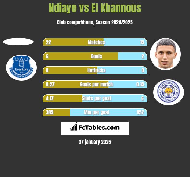 Ndiaye vs El Khannous h2h player stats