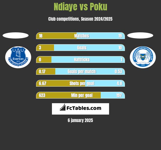 Ndiaye vs Poku h2h player stats