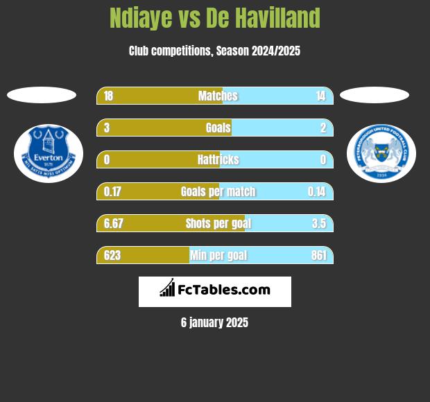 Ndiaye vs De Havilland h2h player stats