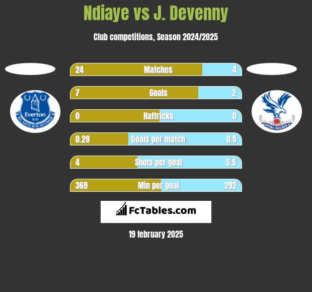 Ndiaye vs J. Devenny h2h player stats