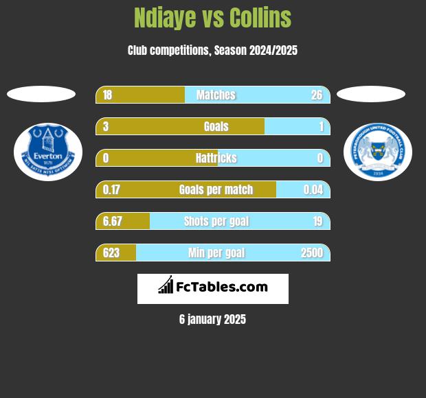 Ndiaye vs Collins h2h player stats