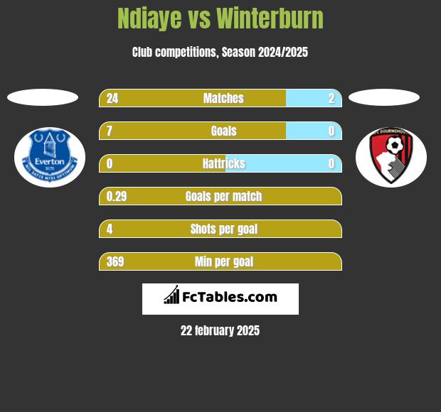 Ndiaye vs Winterburn h2h player stats