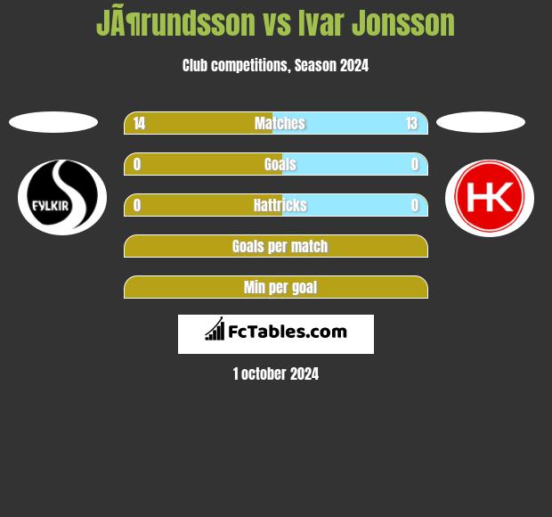 JÃ¶rundsson vs Ivar Jonsson h2h player stats