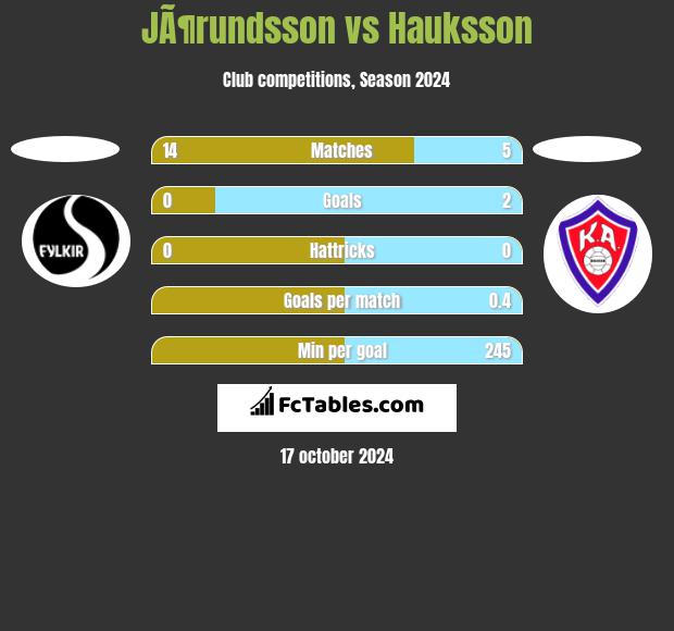 JÃ¶rundsson vs Hauksson h2h player stats