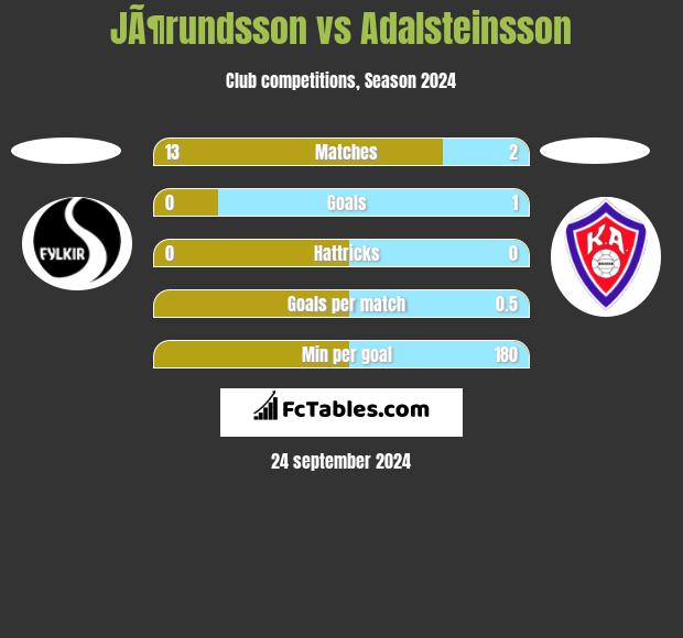 JÃ¶rundsson vs Adalsteinsson h2h player stats