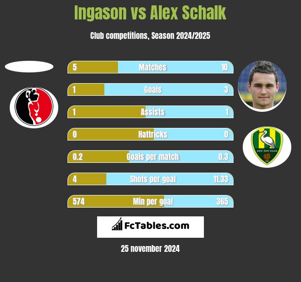 Ingason vs Alex Schalk h2h player stats