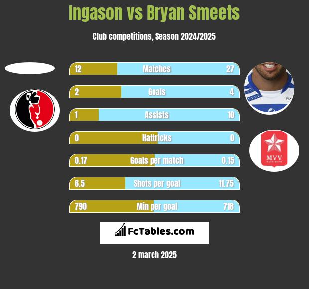 Ingason vs Bryan Smeets h2h player stats