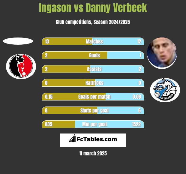 Ingason vs Danny Verbeek h2h player stats