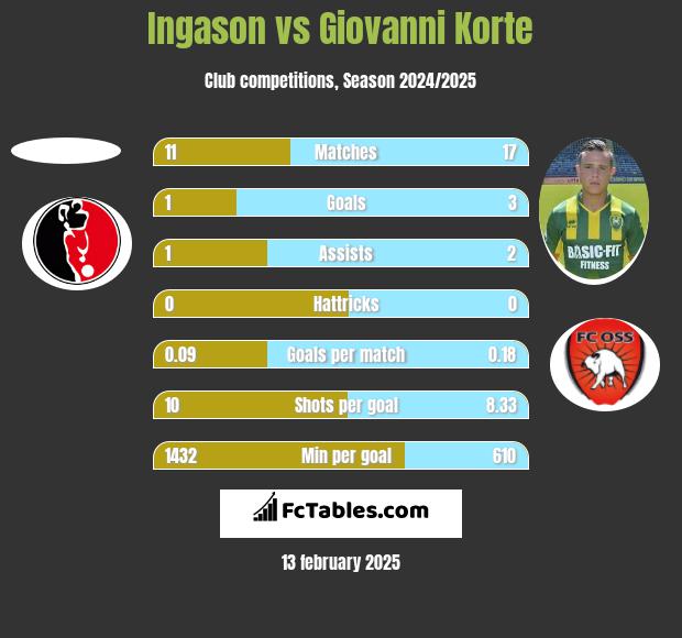 Ingason vs Giovanni Korte h2h player stats