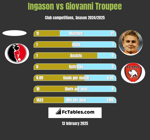 Ingason vs Giovanni Troupee h2h player stats