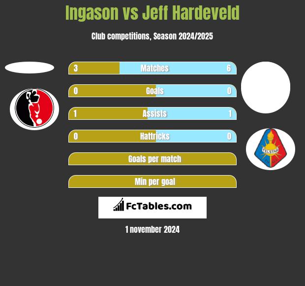 Ingason vs Jeff Hardeveld h2h player stats