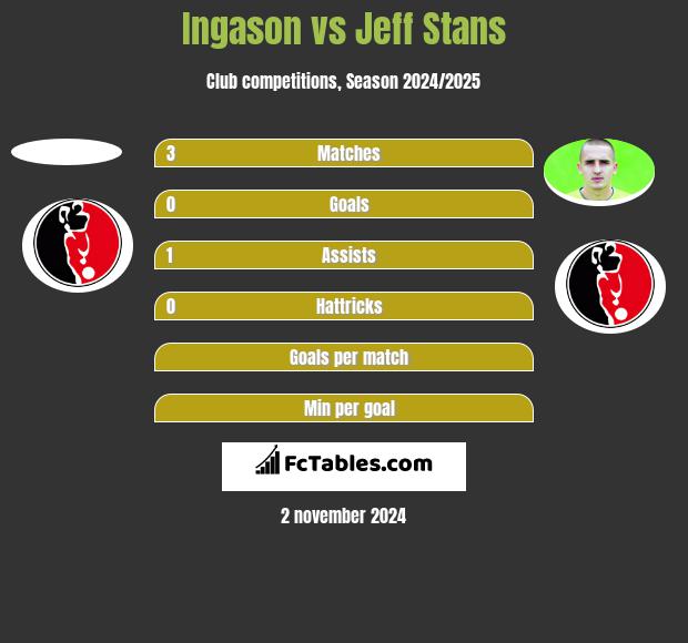 Ingason vs Jeff Stans h2h player stats