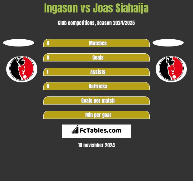 Ingason vs Joas Siahaija h2h player stats