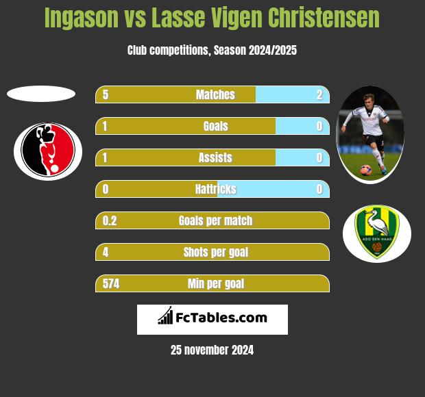 Ingason vs Lasse Vigen Christensen h2h player stats