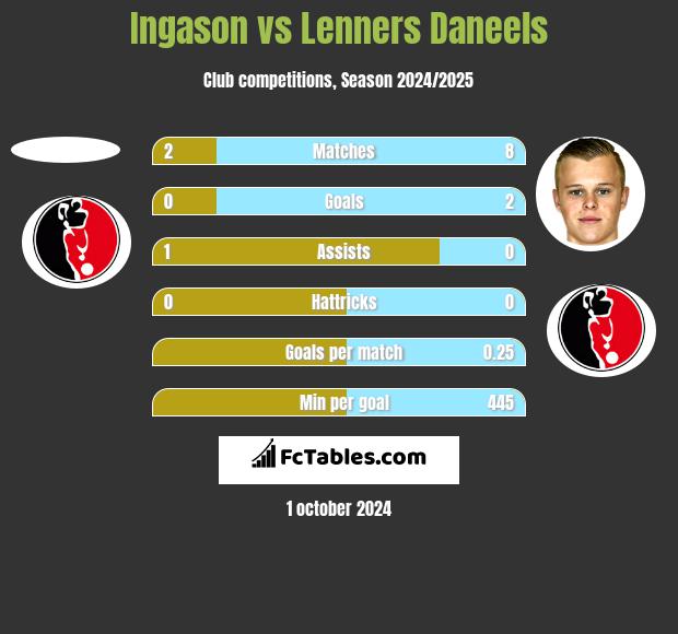 Ingason vs Lenners Daneels h2h player stats